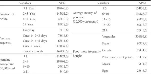 Table  2.  Purchasing  behaviors  on  environment-friendly  agricultural  products