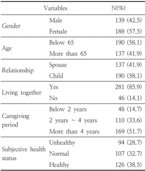 Table  1. General  characteristics  of  the  subjects  (N=327)