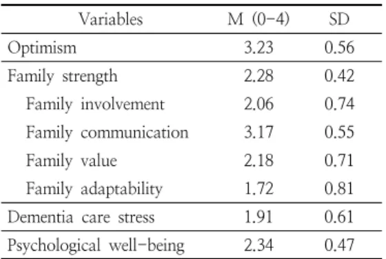 Table  3.  Differences  of  main  variables  according  to  general  characteristics  of  caregiver