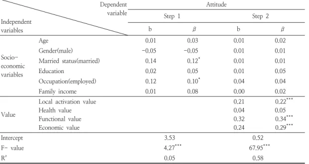 Table  5.  Regression  analysis  of  attitude  of  local  food