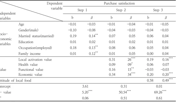 Table  6.  Regression  analysis  of  purchase  satisfaction  of  local  food