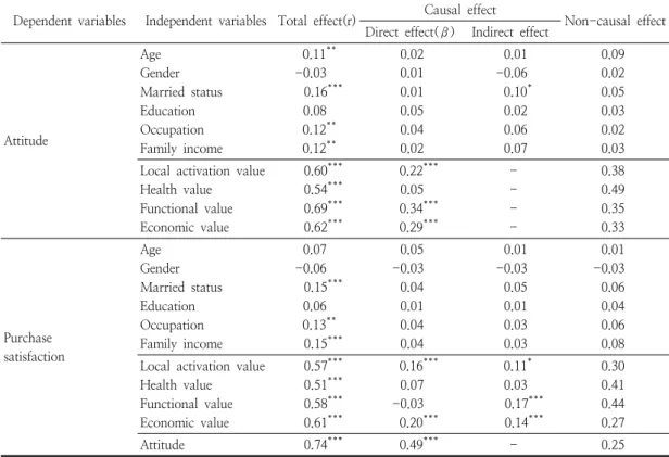 Table  7.  Causal  effects  of  consumption  values  on  attitude  and  purchase  satisfaction
