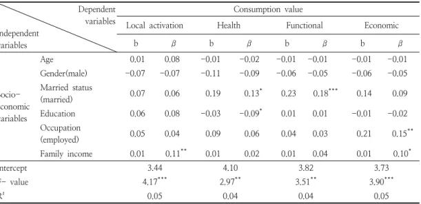 Table  4.  Regression  analysis  of  consumption  value  of  local  food