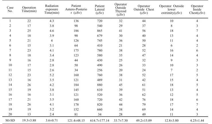 Table  1.  Operation  time,  radiation  exposure  time  and  Radiation  dose  of  patients  and  operation