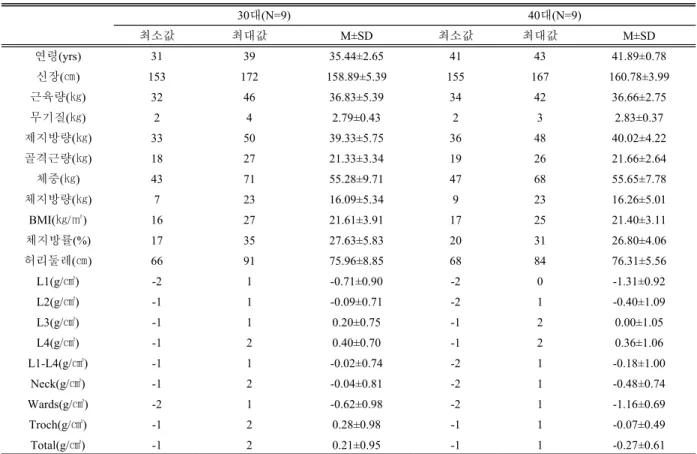 Table  2.  Study  on  the  body  composition  and  bone  density  of  the  subjects  studied