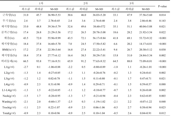 Table  3.  30age  Physical  composition  and  change  of  bone  density