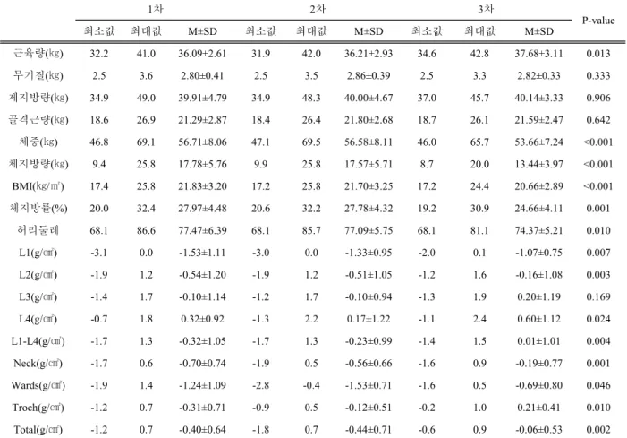 Table  4.  40age  Generation  Physical  Composition  and  Goal  of  Bone  Formation 1차 2차 3차 P-value 최소값 최대값 M±SD 최소값 최대값 M±SD 최소값 최대값 M±SD 근육량(㎏) 32.2 41.0 36.09±2.61 31.9 42.0 36.21±2.93 34.6 42.8 37.68±3.11 0.013 무기질(㎏) 2.5 3.6 2.80±0.41 2.5 3.5 2.86±0.