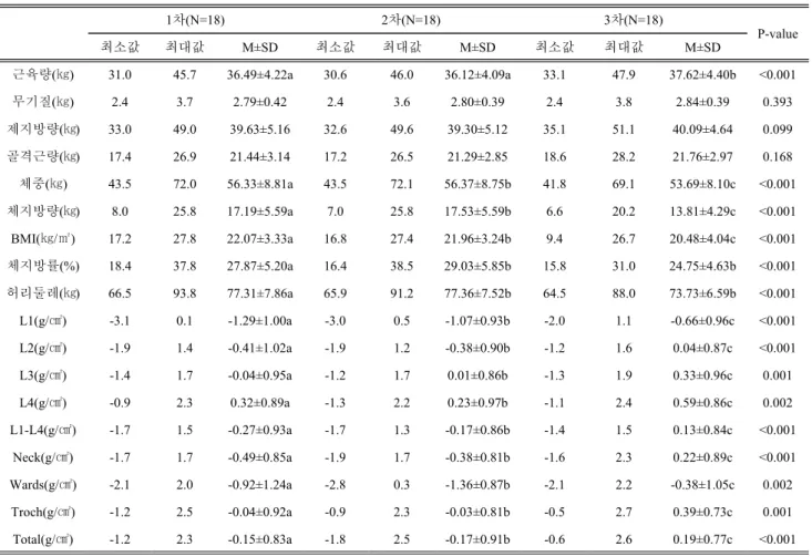 Table  5.  A  Study  on  the  Change  of  Body  Composition  and  Bone  Density  by  the  Combined  Exercise