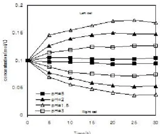 Fig.  4.  Effect  of  initial  pH  on  transported  percentage  of  K +   and Na +   ion