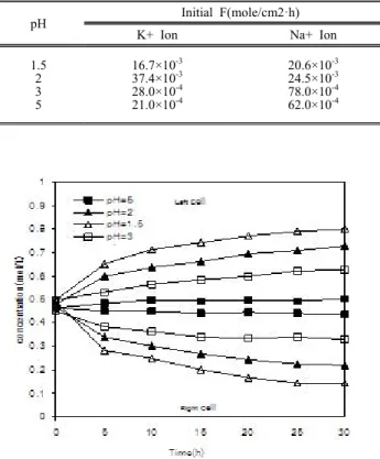 Fig.  7.  Effect  of  initial  pH  on  transport  of  Na +   ion by  irradiation.