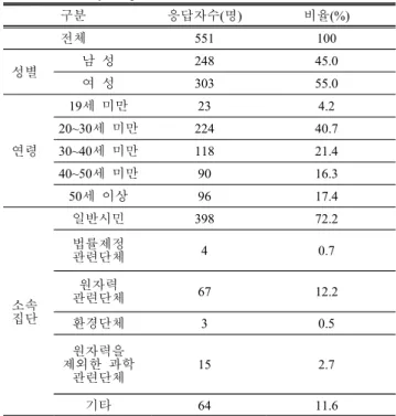 Table  1.  Survey  respondents’  traits