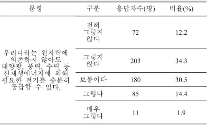 Table  4.  Preference  of  type  and  source  of  power  generation 구분 순위 M(SD) 태양광 1 4.12(0.84) 수력 2 3.97(0.85) 풍력 3 3.93(0.91) 천연가스 4 3.83(0.86) 원자력 5 3.31(1.05) 석유  6 3.05(0.90) 석탄 7 2.74(0.99)