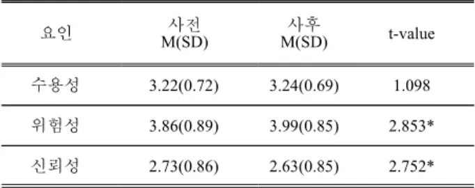 Table  7.  Perceptional  change  of  female  before  and  after  the  litigation  on  the  damage  of  thyroid  cancer  around  nuclear  power  plant