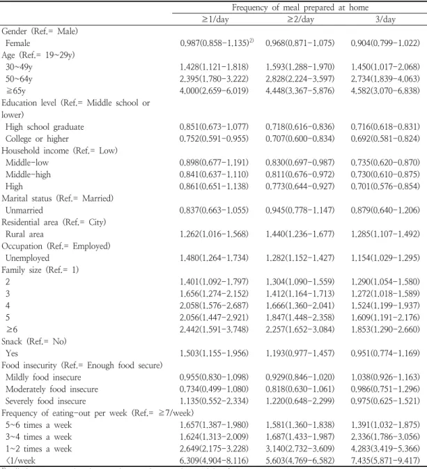 Table  7.  Factors  related  to  frequency  according  to  the  daily  consumption  of  meals  prepared  at    home  of  Korean  adults 1)