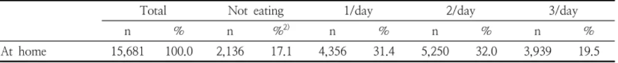 Table  1.  Frequency  of  meals  prepared  at  home  of  Korean  adults 1)