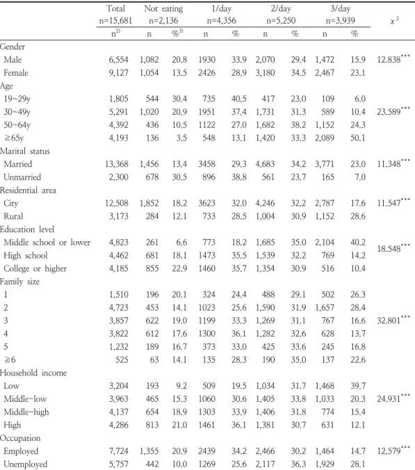 Table  3.  Frequency  of  meals  prepared  at  home  according  to  the  general  characteristics  of  Korean  adults 1)