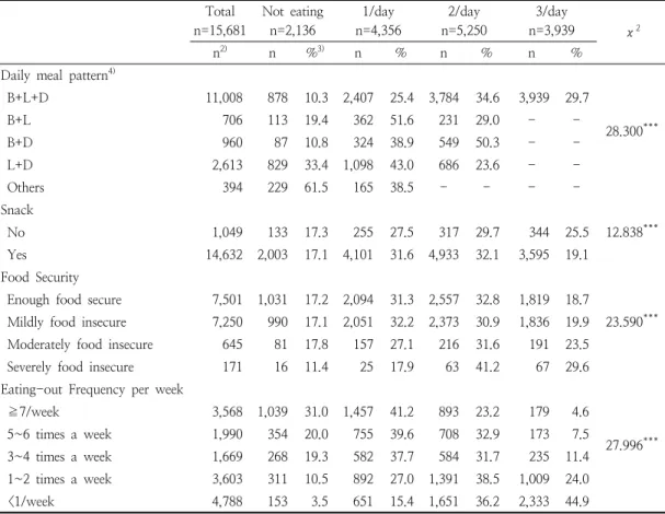 Table  4.  Frequency  of  meals  prepared  at  home  according  to  dietary  behavior  of  Korean  adults 1)