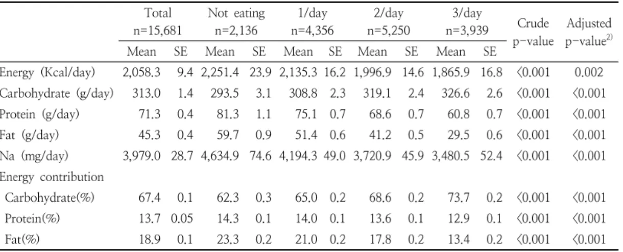 Table  5.  Nutrient  intake  according  to  the  frequency  of  meals  prepared  at  home  of  Korean  adults 1)