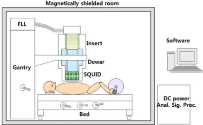Fig. 1. Technical elements of the MCG system. Low-noise  SQUID system and effective elimination of environmental  noises are key elements to measure high-quality MCG  signals