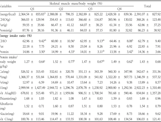 Table  4.  Nutrient  intake  according  to  the  quartile  of  skeletal  muscle  mass