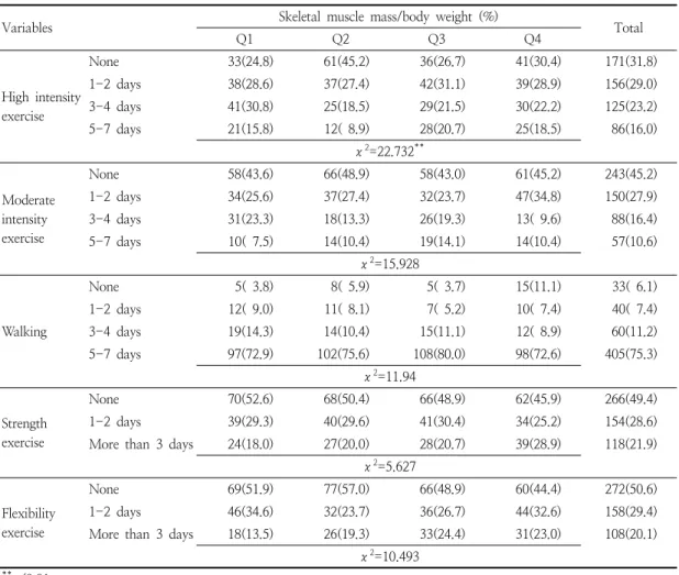 Table  5.  Physical  exercise-performing  days  according  to  the  quartile  of  skeletal  muscle  mass     n(%)