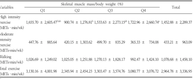 Table  6.  Physical  exercise  activities  according  to  the  quartile  of  skeletal  muscle  mass