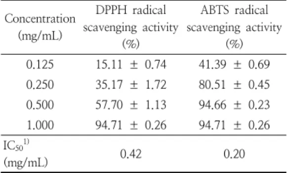 Fig.  1.  Effect  of  the  SP  extract  on  the  viability of  MCF-7  breast  cancer  cells