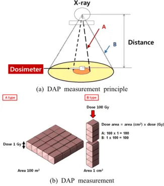 Fig.  1(a)  에서  A지점과  B지점의  선량  측정은  엑스선 의  조사거리가  동일하다면  A지점과  B지점의  흡수선량 은  동일하게  산출된다