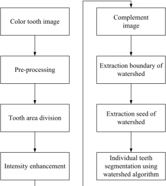 Fig. 1. flow chart of the proposed method.