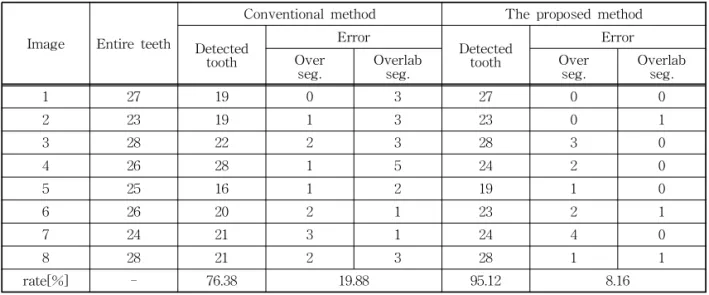 Table 1. Comparison with marker controlled watershed algorithm and the proposed method