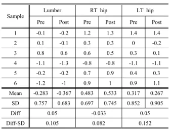Table  4.  BMD  (g/cm 2 )  paired  t-test