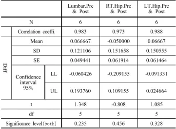 Table  6.  Z-scores  paired  t-test Lumbar.Pre    &amp;  Post RT.Hip.Pre &amp;  Post LT.Hip.Pre   &amp;  Post N 6 6 6 Correlation  coeffi