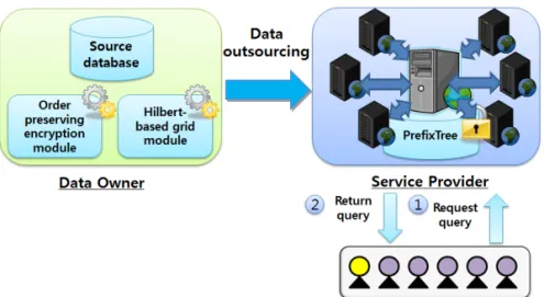 Fig 1. System architecture of the proposed system. 보존 암호화 모듈과 힐버트 기반 그리드 모듈을 이용 해 데이터 암호화 및 상위 색인키 생성을 수행한다 