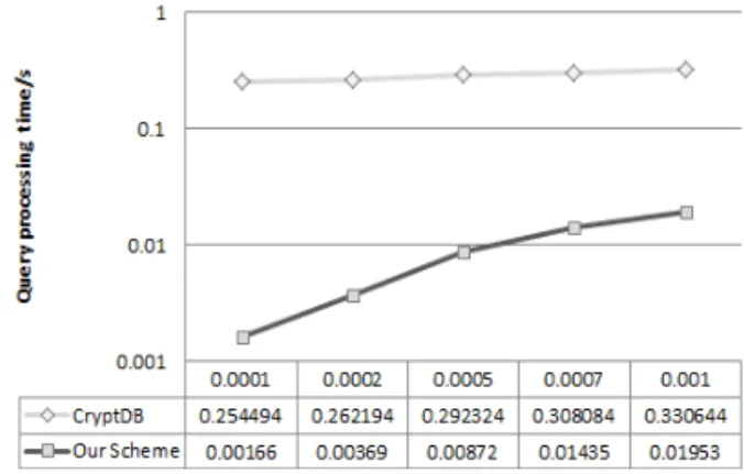 Fig. 4. Exact matching performance evaluation asso- asso-ciated with changes in the data set.