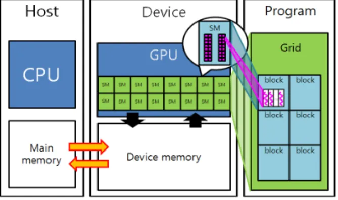 Fig. 1. GPGPU Structure. Fig. 2. An example of an SDF Graph.