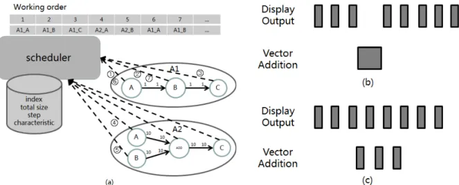 Fig. 4. (a) Scheduling display output, vector addition application based on SDF graph, (b) Scheduled display output,  vector addition by application program, (c) Scheduled display output, vector addition by graph node.