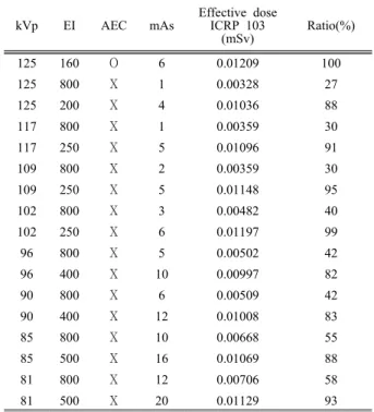 Table  2.  Effective  dose  and  Exposure  index  to  the  change  in  the  kVp  and  mAs