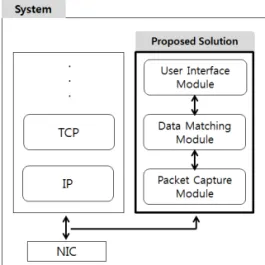 Fig. 1. Implementation Architecture of Proposed Solution.