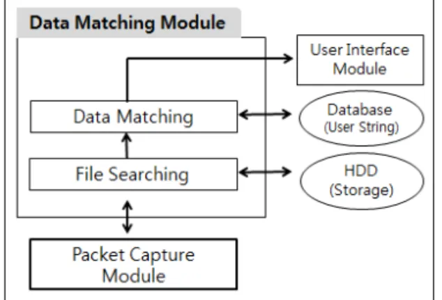 Fig. 3은 Data Matching Module의 구현 구조이 다 . Packet Capture Module로부터 전달받은 정보를  사용자 입력 데이터와 비교하는 동작을 수행한다 