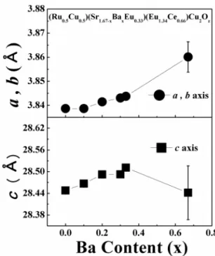 Fig. 1. Powder XRD patterns for (Ru 0.5 Cu 0.5 )  (Sr 1.67-x Ba x Eu 0.33 )(Eu 1.34 Ce 0.66 )Cu 2 O z  samples