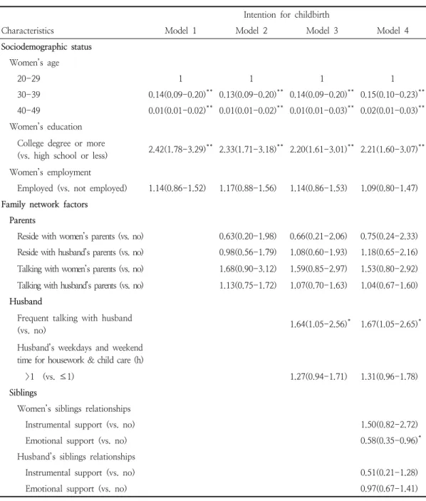 Table  ３.  Adjusted  odds  ratios  (95%  Confidence  Interval)  for  intention  for  childbirth  from  four  models  containing  sociodemographic  status  and  family  network  factors,  including  parents,  husbands,  and  siblings  of  4,165  married  wo