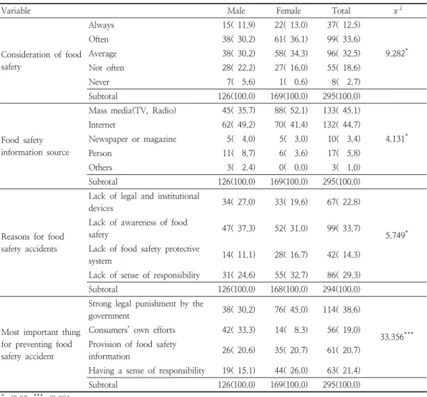 Table  3.  Food  safety  perception  of  the  respondents 