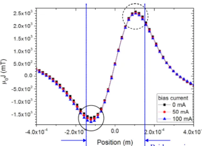 Fig. 6. The sheet current distribution and schematic  diagram of the screening current of the specimen #1