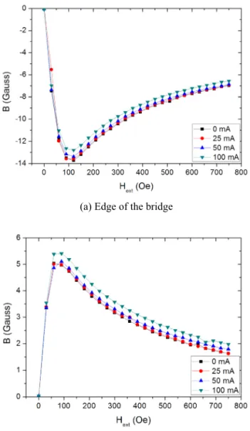 Fig. 8. Field dependence of the local magnetic induction of the specimen #1 measured by SHPM, for increasing applied fields