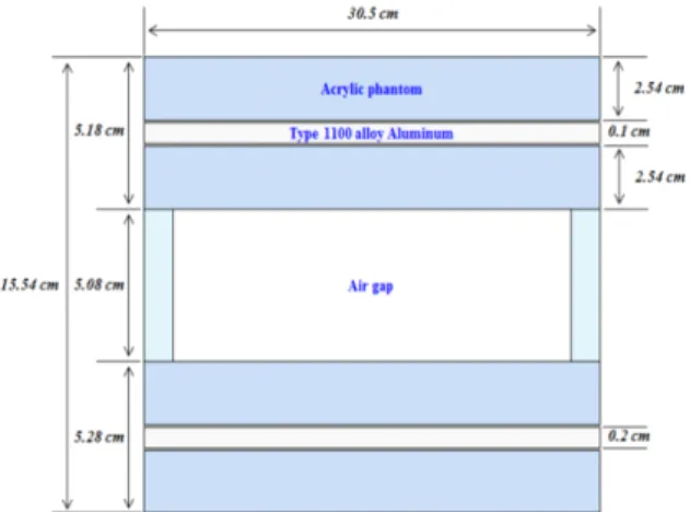 Fig.  2의  (A)  모식도와  같이  ANSI  팬텀을  위치하고  부가필터  두께  증가에  따라  주선속  선량과  산란선량을  포함하는  총  선량을  측정하였다