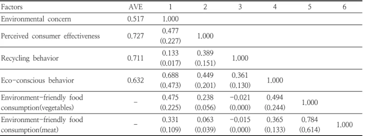 Table  4.  Correlation  analysis