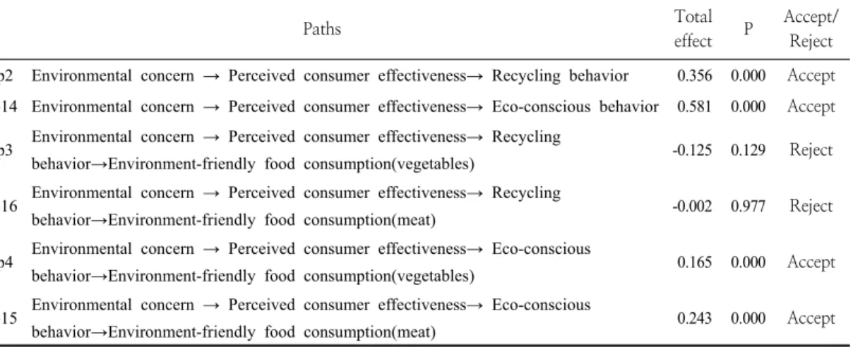 Table  6.  Mediating  effects  of  perceived  consumer  effectiveness  and  sustainable  consumer  behavior