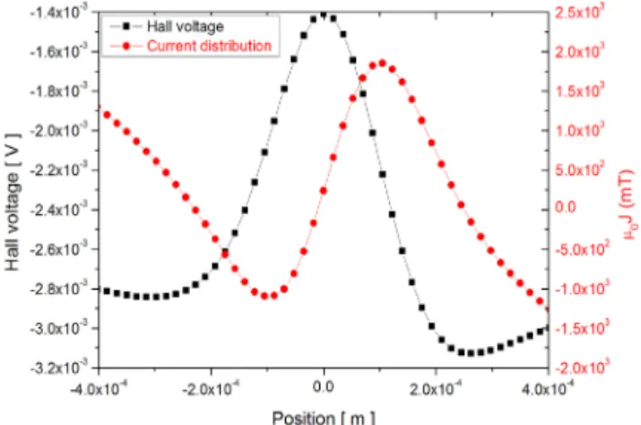 Fig. 4. Linescan of hall voltage and current density  obtained by using inversion technique at external field 100  Oe, 81 K