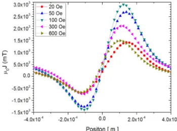 Fig. 6. Current density across the strip at various external  field, 81 K. 