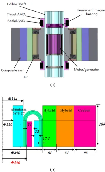Fig. 3. (a) Displacement and (b) stress ratio of composite  rims at maximum speed.   